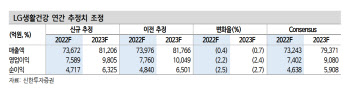 LG생활건강, 실적개선 기대 높으나 변화강도 낮아 -신한