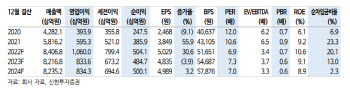 두산밥캣, 작년 영업익 1조원 달성 유력…저평가 구간-신한