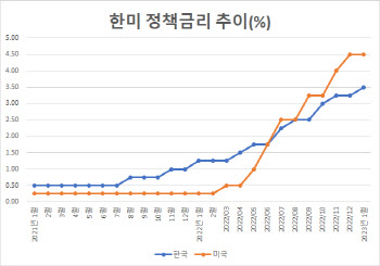 한은, 새해에도 금리 또 올려…연 3.5%, 최종금리되나(상보)