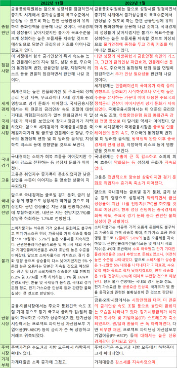 1월 한국은행 통화정책방향 문구 변화
