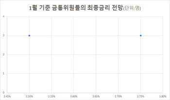 '동결'로 비둘기 문 활짝 열고 싶어도…금통위원 3명은 반대