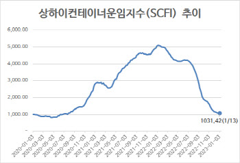 컨테이너 운임, 2주 연속 하락…SCFI, 1000선 붕괴 되나