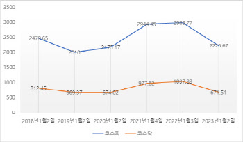 새해 증시에 훈풍…"최근 5년 연초 주가 비교하면 갈 길 머네"