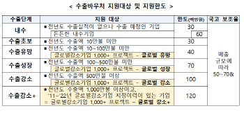 "수출·물류바우처로 해외시장 진출에 성공하세요"