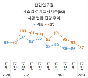 제조업 시황 전망 3개분기 연속 내리막…올 1분기 더 안 좋다