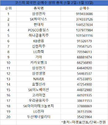 외국인, 올 들어 코스피 2.8조 순매수…개인은 하락에 베팅