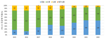 작년 전국 초미세먼지 나쁨일수 17일…7년래 최저치