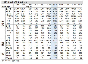 현대건설, 해외수주 확대에 실적 차별화 기대-신한