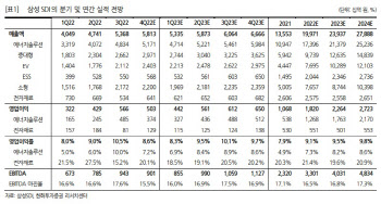 삼성SDI, 수요둔화 우려 있으나 출하량 데이터 견조-한화