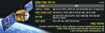 스타링크, 2분기 韓 진출…저궤도 위성통신 경쟁 후끈