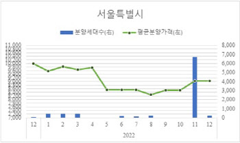 지난해 서울 아파트 평균 분양가 2977만9200원