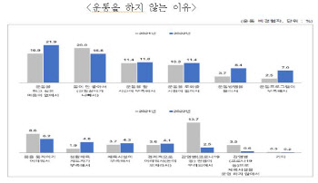 장애인, 체육시설 이용률 낮은 까닭…“혼자 운동 어렵다”