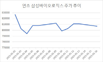 연초 잠잠한 바이오주 “올해 바이오시밀러 중심 성장”