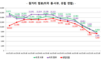 글로벌 경기침체 속 작년 12월 美 수출 운송비 절반 수준 ‘뚝’