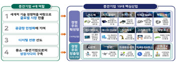 1.5조 투입…중견기업 2030년까지 2배로 늘린다