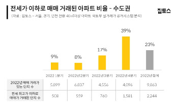 수도권 아파트 3곳 중 1곳은 '깡통' 우려