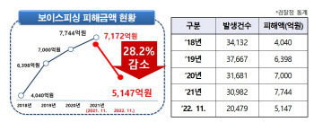 보이스피싱 합수단, 5개월만에 111명 입건·24명 구속…"전년比 발생 약 30%↓"