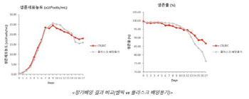 마이크로디지탈 셀빅, 글로벌 제품 비교 테스트서 우수성 입증