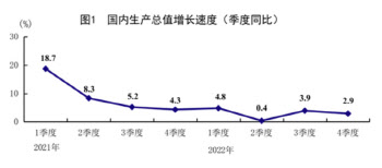 중국 연간 GDP 성장률 3.0%…24년만에 목표치 미달