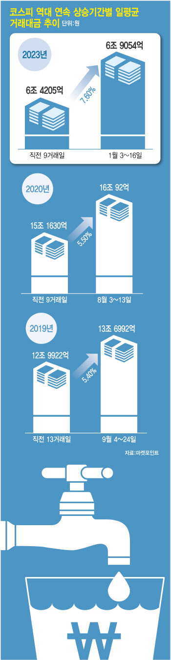 수급 탄탄해진 코스피, 다시 2400 넘어설까