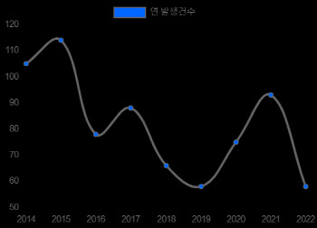 국내 화학물질 유통량 7.6%↑…작년 화학사고는 66건