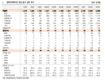 현대코퍼레이션, 영업환경 악화에도 견조한 실적-흥국