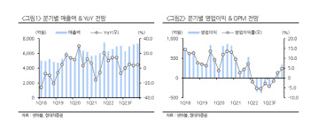 넷마블, 작년 4Q 영업손실…올 하반기 흑자전환 기대-현대차