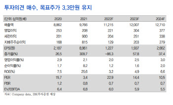 GS리테일, 작년 4Q 실적 컨센서스 상회…올해도 영업익 증가 기대-IBK