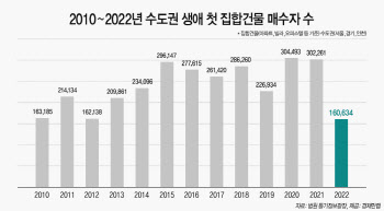 지난해 수도권 생애 첫 집 매수자 '16만' 역대 최소