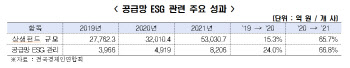 "韓 100대 기업, 지난해 환경·안전 분야에 5조원 넘게 투자"