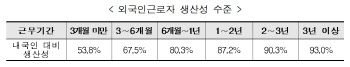 중기 80% “외국인근로자 체류기간 부족”