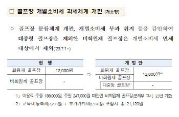 대중형 골프장 빼고 모두 개소세 대상…그린피 더 오를까 내릴까