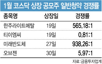 IPO 중소형 공모주 희비…신중한 접근 이어져