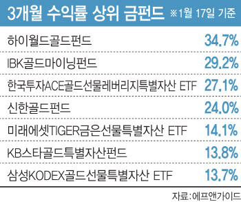 강달러 저물자 반짝이는 金…펀드로 투자해볼까