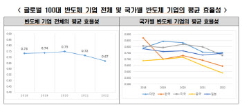 "韓반도체기업 효율성 하락세..정부지원, 경쟁국 대비 미미"