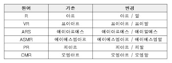 영문자 ‘R/r’ 한글표기 ‘알’ 써도 된다…‘아르’ 병행 인정