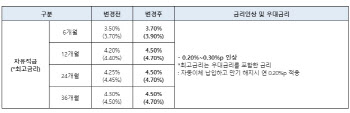 카카오뱅크, 내일부터 자유적금 금리 최대 0.3%p 인상