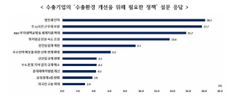 수출기업 47% “올해 경영환경 나쁠 것”…반도체도 ‘먹구름’