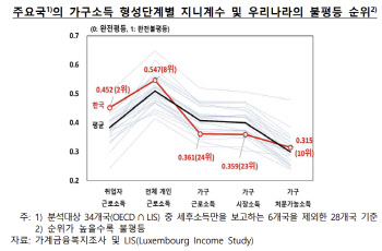 고소득 외벌이 많은 韓…결혼으로 가구 근로소득 불평등 낮아져