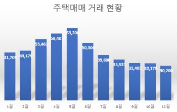 고금리에 주택거래 부진까지...적격대출 판매 '역대 최저'