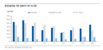 현대건설, 올해 뚜렷한 실적개선·해외 수주 기대 -유안타