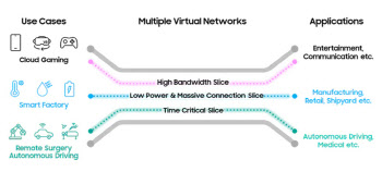 삼성전자, 日서 ‘5G 네트워크 슬라이싱’ 기술 검증 성공
