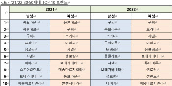 명품 소비 '큰손'은 강남 사는 30~50대…'구찌' 가장 선호