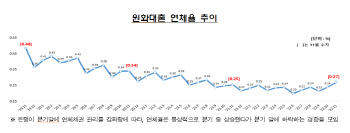 '코로나 착시' 끝…은행 연체율 43개월만에 상승전환