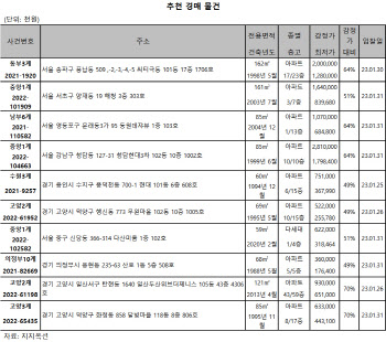 송파구 풍납동 씨티극동 162㎡, 12.8억원에 매물 나와