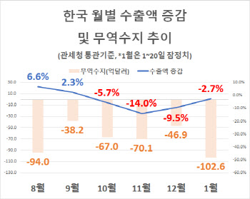 20일만에 무역적자 100억달러 돌파…1월 적자 역대최대 가능성