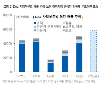 델타 에어라인, 긍정적 여객수요 회복 기대…성장 지속