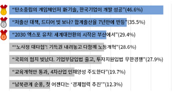 기업인 바라는 올해 희망뉴스는…1위 “금리 전격 인하”