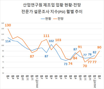 제조업 업황 바닥 찍었나…전문가 2월 전망치 ‘반등 조짐’