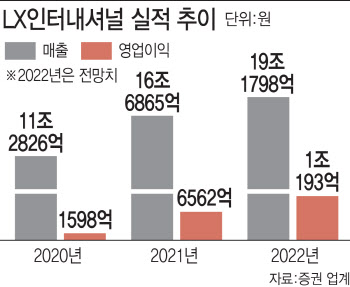 LX인터내셔널, 계열분리 후 ‘1조 클럽’…'미래 먹거리' 닥공 투자 예고